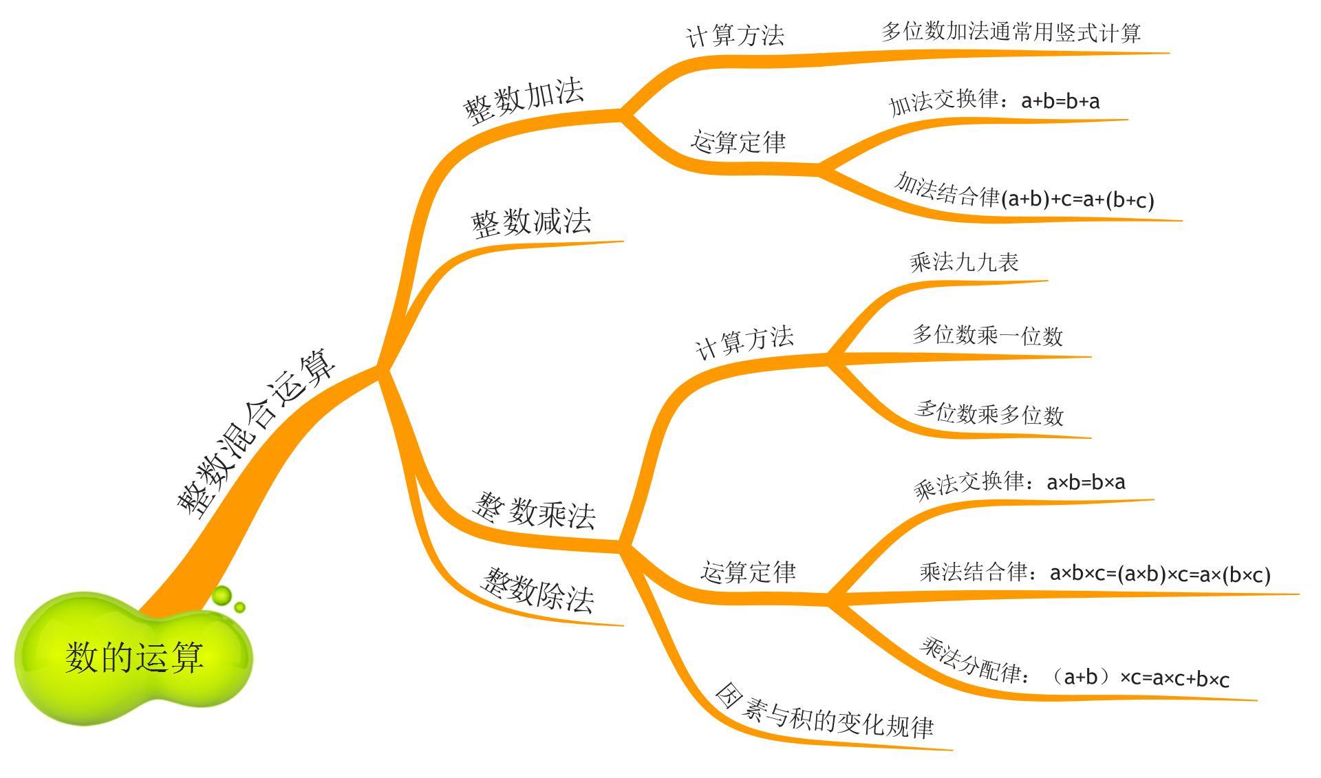 思維導圖:小學數學運算大全,家長收藏好,孩子難的計算題也會做