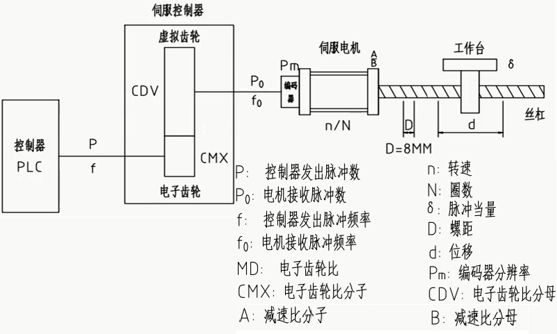 伺服电子齿轮比精讲