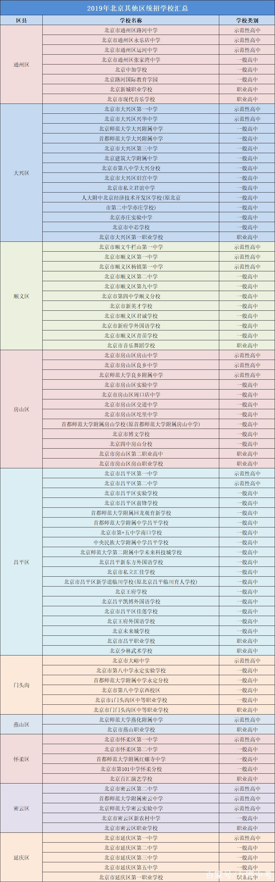 全北京高中學校名單彙總!附等級