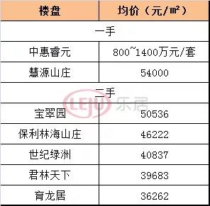 同意率97!保利发展高票拿下天河柯木塱村旧改