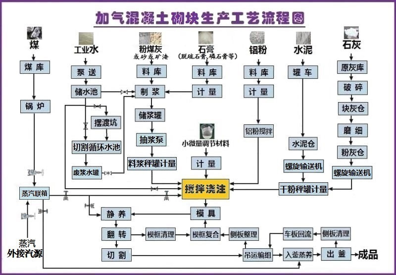 加气混凝土砌块生产工艺流程图 3,加气混凝土 板材生产工艺流程图