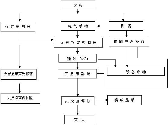 有管網七氟丙烷氣體滅火系統工作原理圖