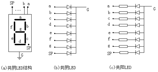控制数码管显示不同数字,那么我们先要了解数码管的内部结构以及器