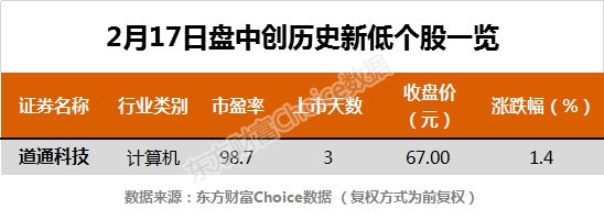 滬指漲2.28%中興通訊,公牛集團等64只個股盤中股價創歷史新高