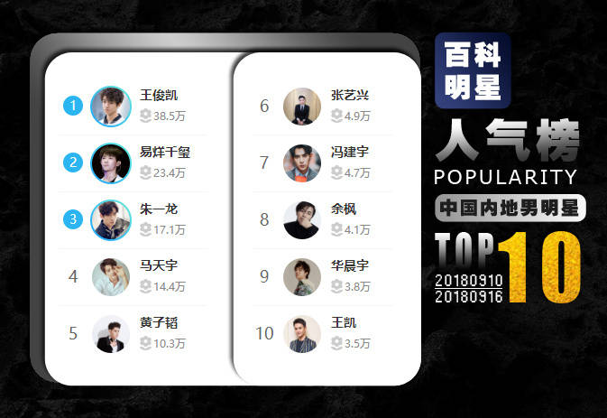 百科明星人气榜揭晓 千玺荣登中国内地男明星第二名