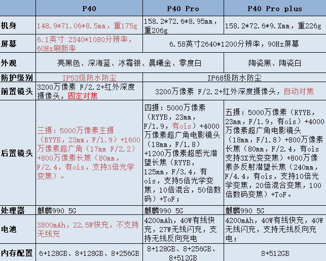 细聊华为p40相比华为p40pro/ 的那些阉割点