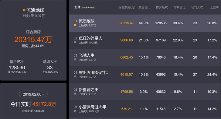 《疯狂的外星人》春节档票房破10亿