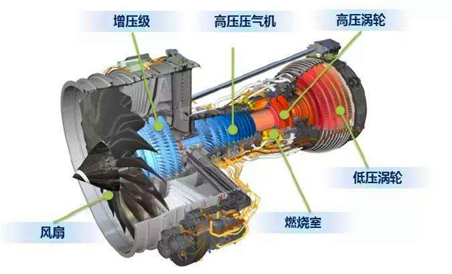 中国航天再传捷报,打破技术封锁,掌握大涵道比发动机关键技术