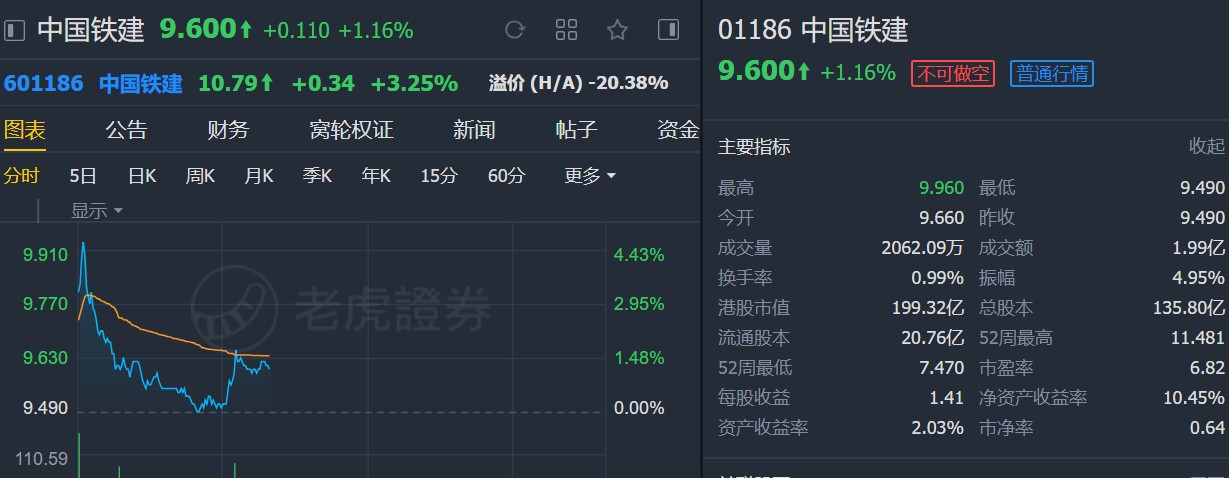 招银国际:推荐买入中国铁建(01186) 目标价10.5港元