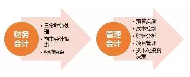 为什么99%的企业需要管理会计,非财务会计?原因终于找到了!