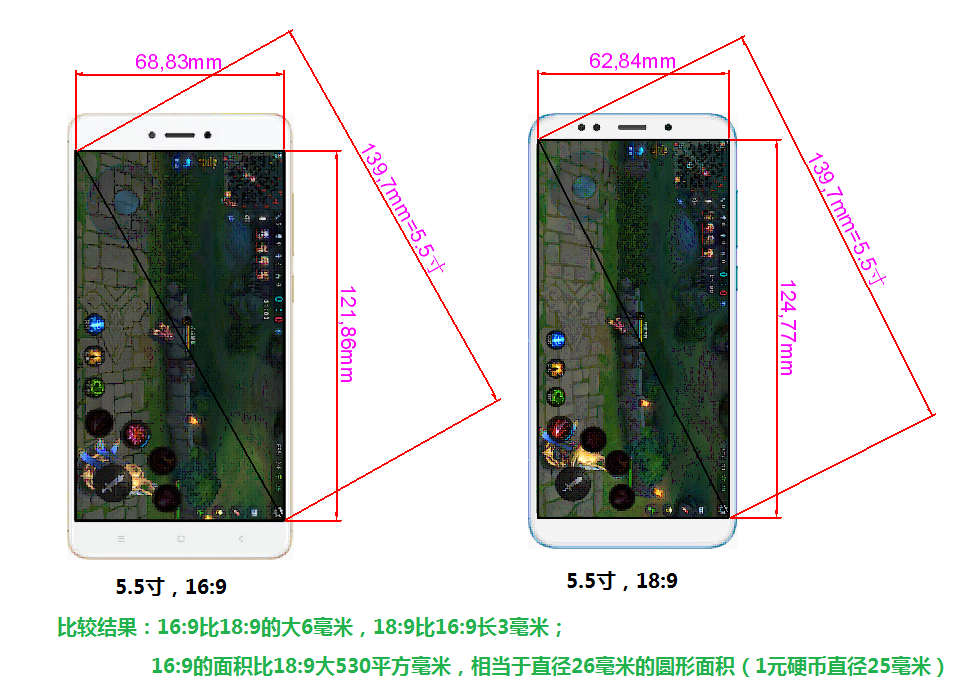 现在的手机都是18:9屏幕,比传统手机长但是更窄,直观对比图