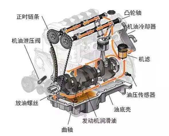 发动机润滑系统的组成