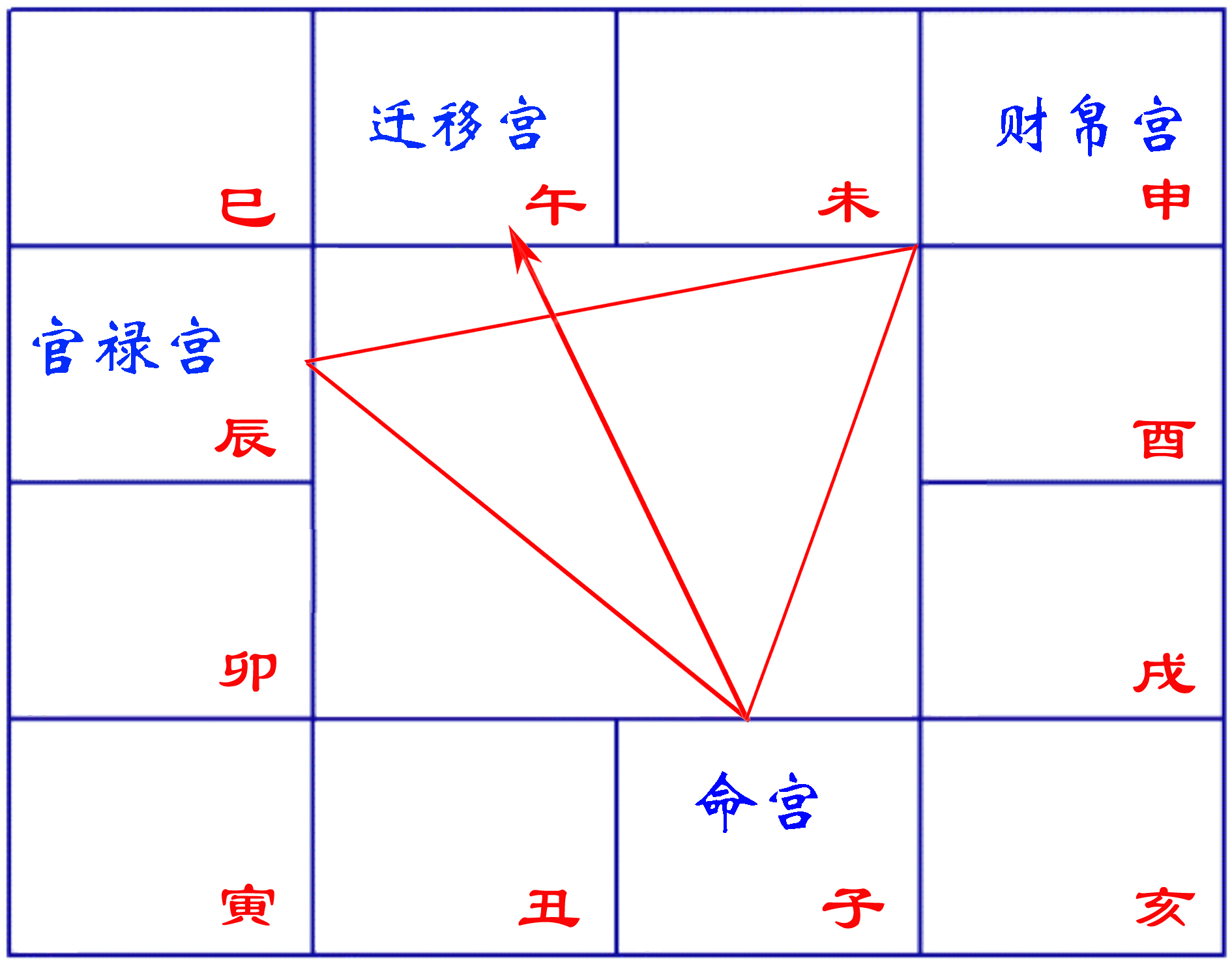 紫微斗數三方四正