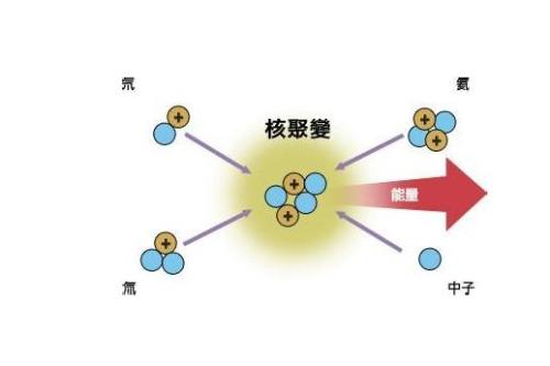 为什么核聚变反应比核裂变反应的能量要高很多?