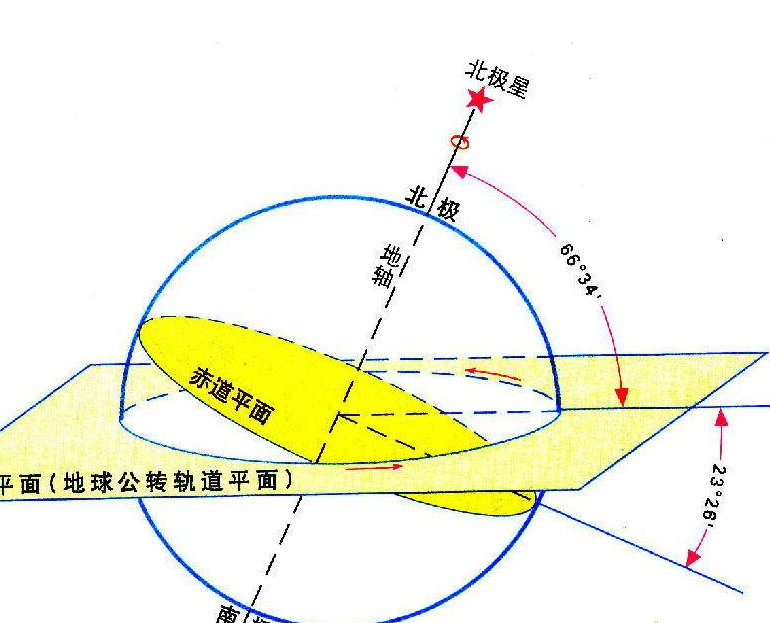 当黄赤交角达到45°时,会发生什么事情?