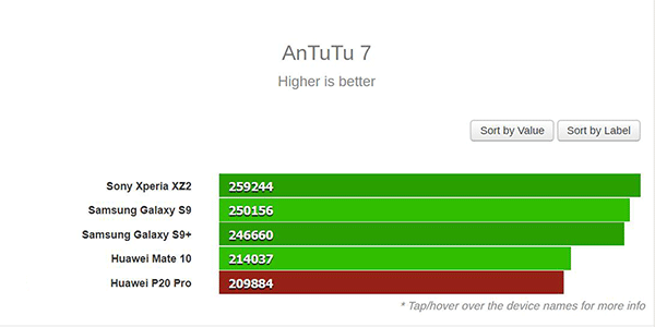 华为p20pro跑分不敌小米mix2s,网友:意料之中