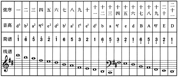 古筝如何转调？关键在移柱，廿一弦古筝D调、G调、C调音位排列表