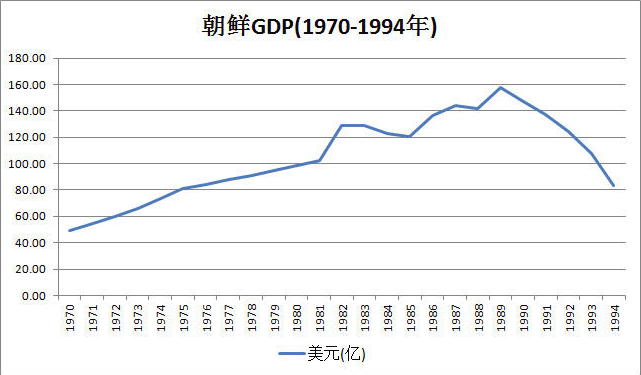 说出来你可能不信,朝鲜当年在亚洲是第一强国,gdp超韩国三倍