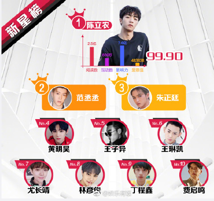 最新明星势力榜:鹿晗再度失势,蔡徐坤无人能敌,陈立农登第一