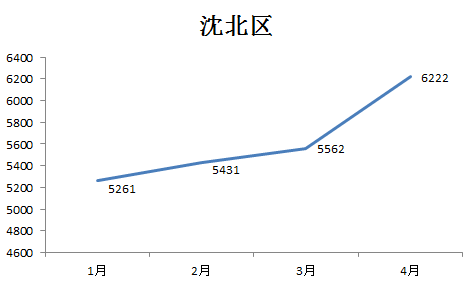 沈阳1-4月各区房价走势知多少?