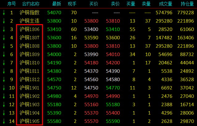 期貨合約後面的四位數字是什麼含義?