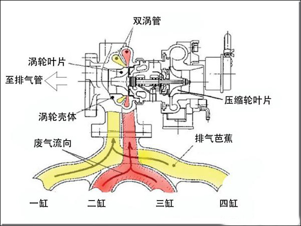 涡轮增压车转速偏低,导致积碳严重,这是真的吗?