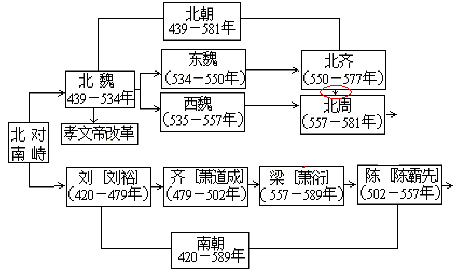 南北朝皇帝世系表之北朝篇