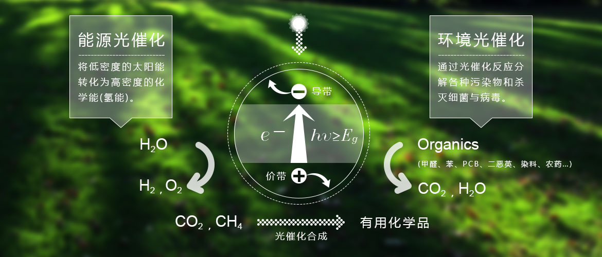 納琦環保環境汙染治理——光催化技術