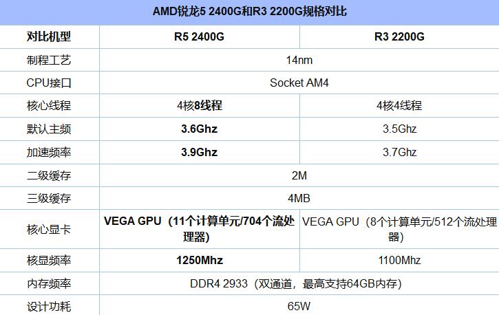 二手amd锐龙r3 2200g性能怎么样?apu核显竟打得英特尔措手不及!