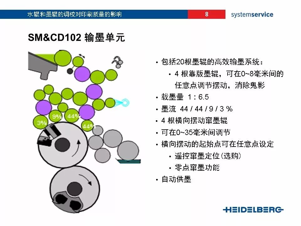 海德堡102墨辊拆装图图图片