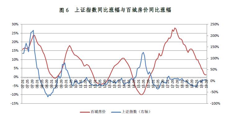 從大類資產價格預判未來房價走勢!你該不該出手?