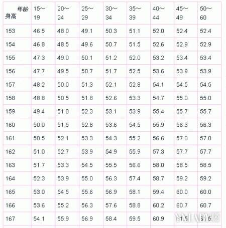 女人標準體重對照表,胖還是瘦對照一下,別再瞎減肥了!