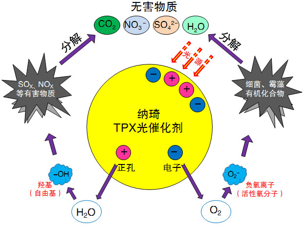 光触媒原理图片