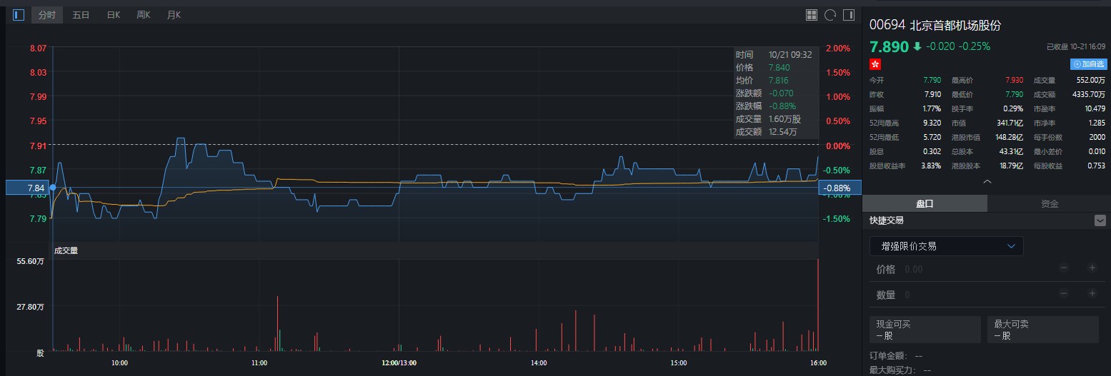 北京首都机场(00694)获摩根大通增持约1201.9万股,每股作价8.01港元
