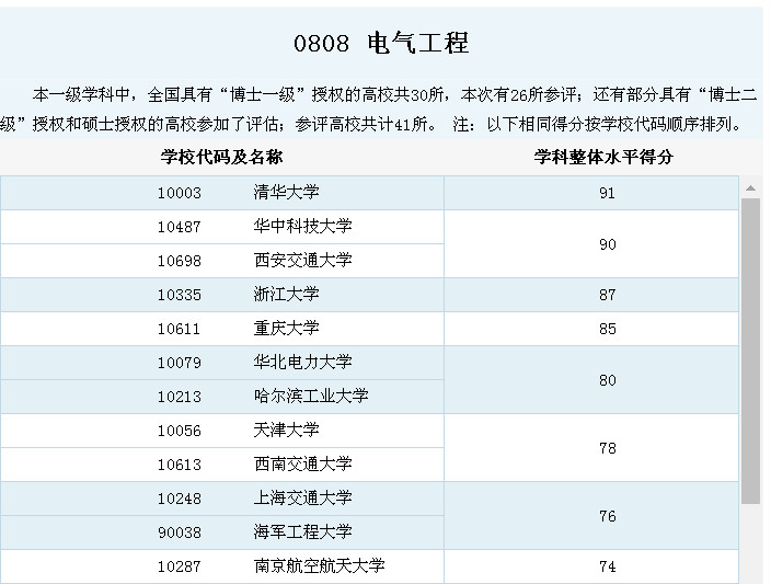 清华大学和西安交大,电气工程哪个厉害?网友:清华光芒盖住别人