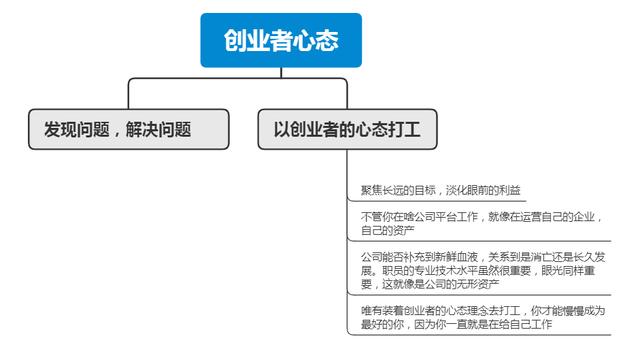 以创业者的心态去打工,晋升才能更快,收入才能更高