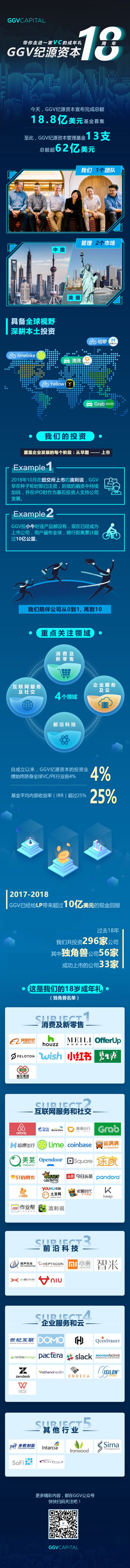 ggv纪源资本宣布完成总计18.8亿美元基金募集