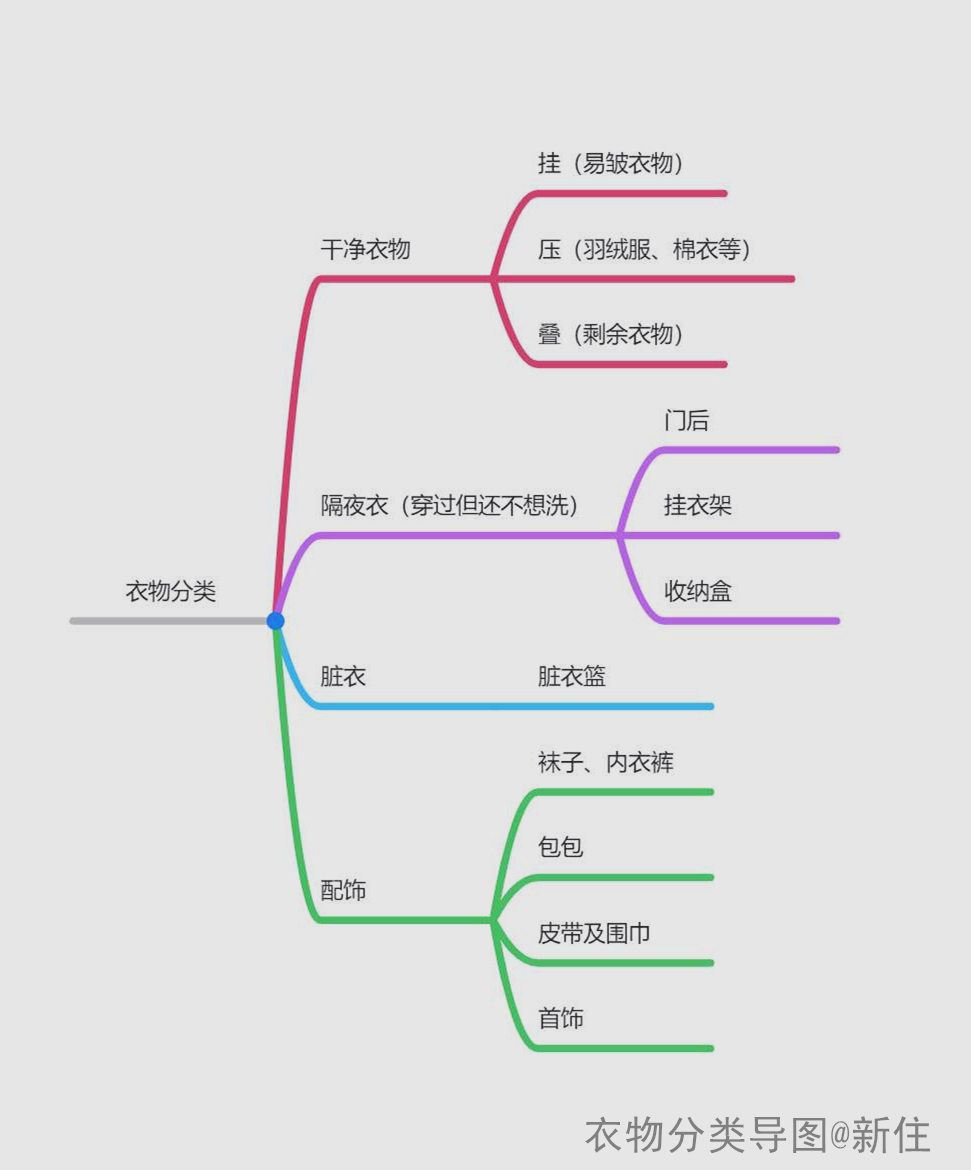 衣物收纳思维导图图片