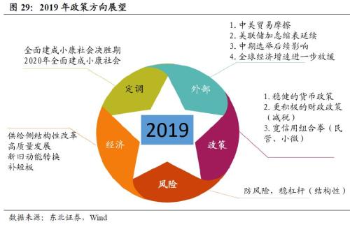 宽信用注定是个慢变量 在上述的政策下,我们预计预期中的宽信用,注定