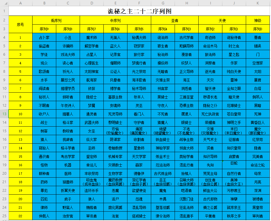 解密二十二序列!整理《诡秘之主》的序列之谜