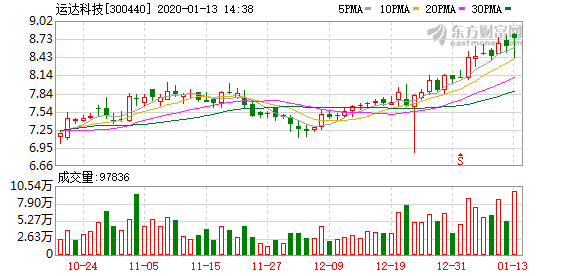运达科技:预计2019年度盈利1.26亿元-1.47亿元同比增长20%-40%