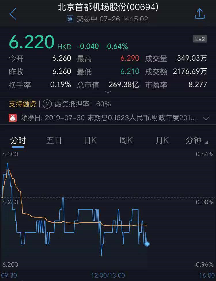 摩根大通增持北京首都机场(00694)934.33万股,每股作价约6.49港元