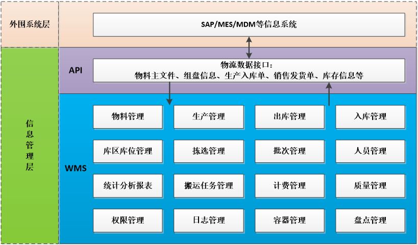 基於.net core mvc架構的wms智能倉儲管理系統