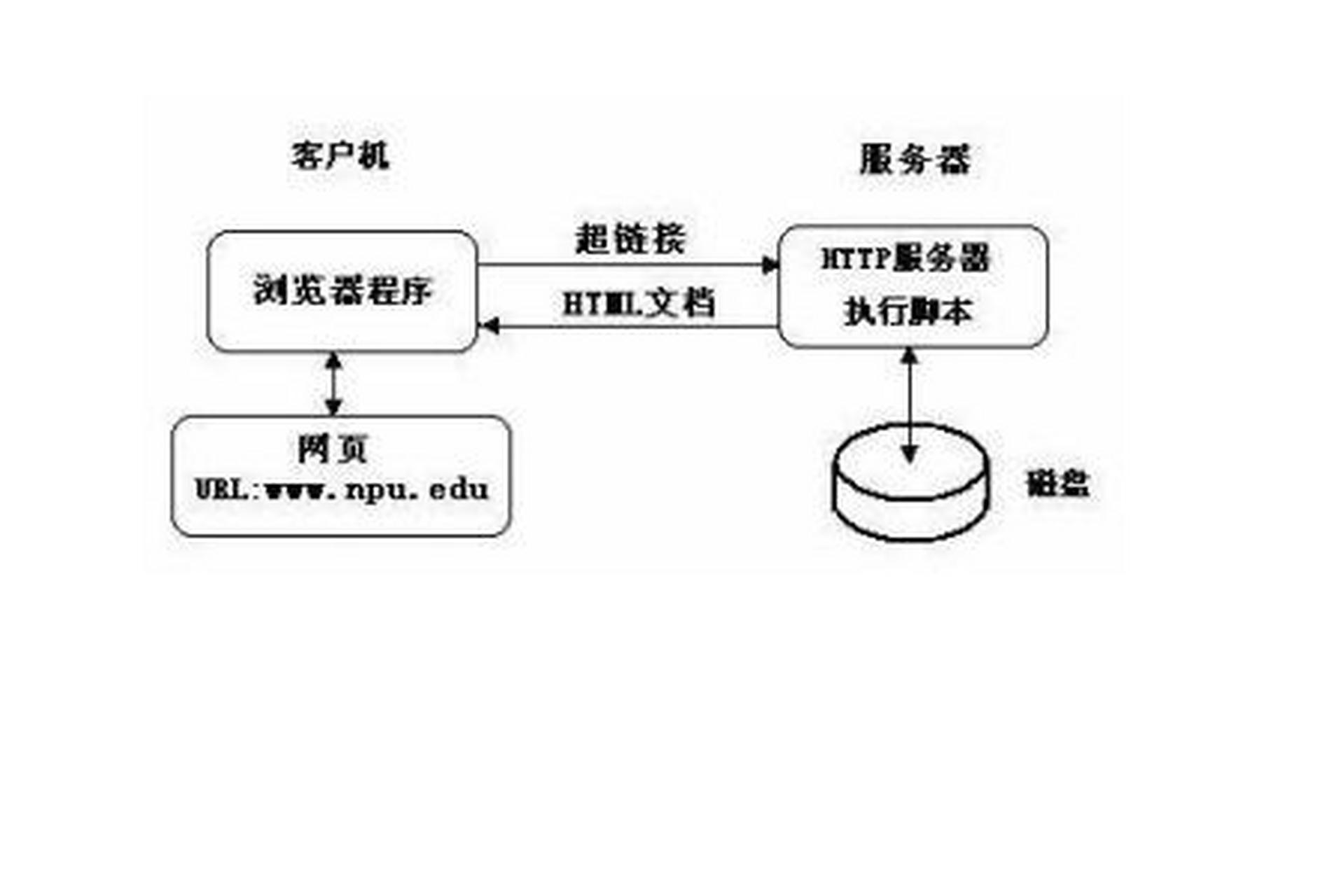 科普知识竞赛#【科普小知识】超文本传输协议是互联网上应用最为广泛