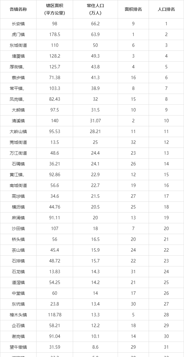 东莞的32个镇的面积及人口排名,快看看你所在的镇排名如何?