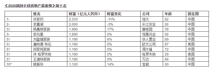 2020胡潤全球房地產富豪榜:許家印蟬聯全球第一,王健林進前十