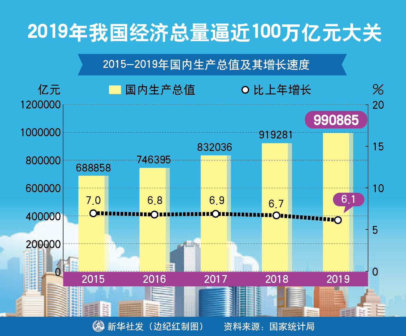(图表)「2019年统计公报」2019年我国经济总量逼近100万亿元大关