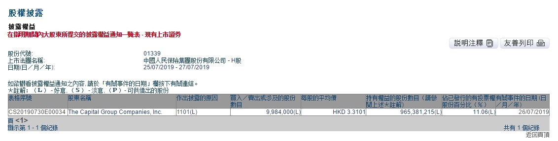 中国人民保险集团(01339)获the capitalgroup增持998万股,每股作价3.