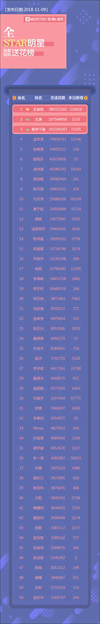 全明星百度送花榜#上排名第一的是