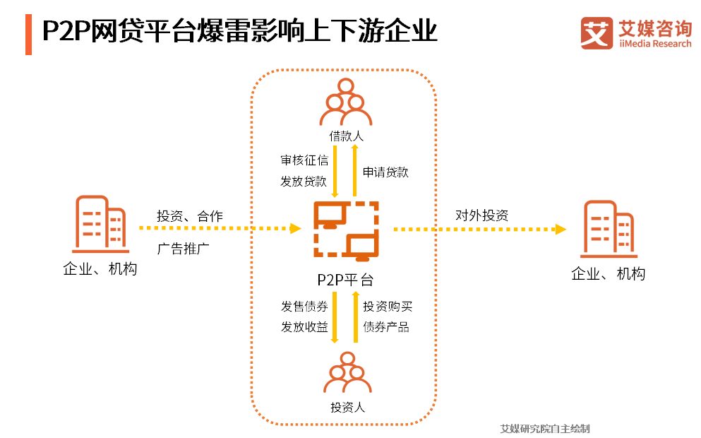 p2p平台包括哪些(p2p平台指的是什么)